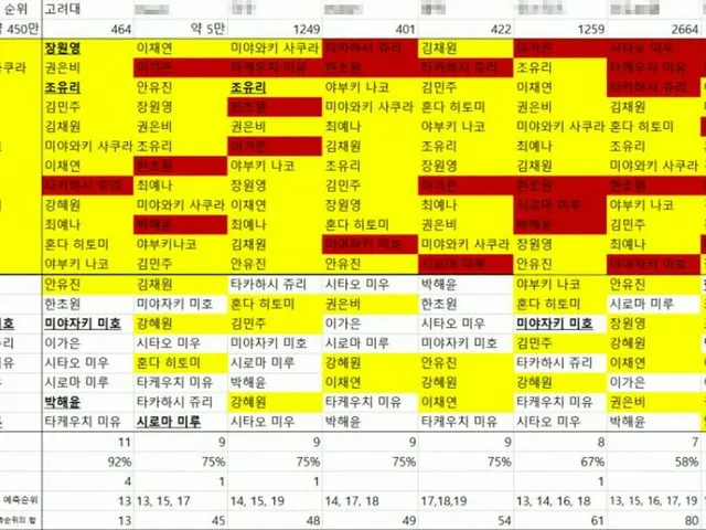 PRODUCE 48、「高麗大学」の「予知力」が話題