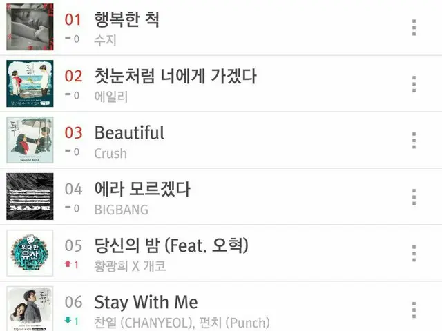 MISS A スジ、ソロ曲「幸せなフリ」、オンライン音源販売の最大手MelOnを含め、リアルタイム1位を「ALL KILL」。