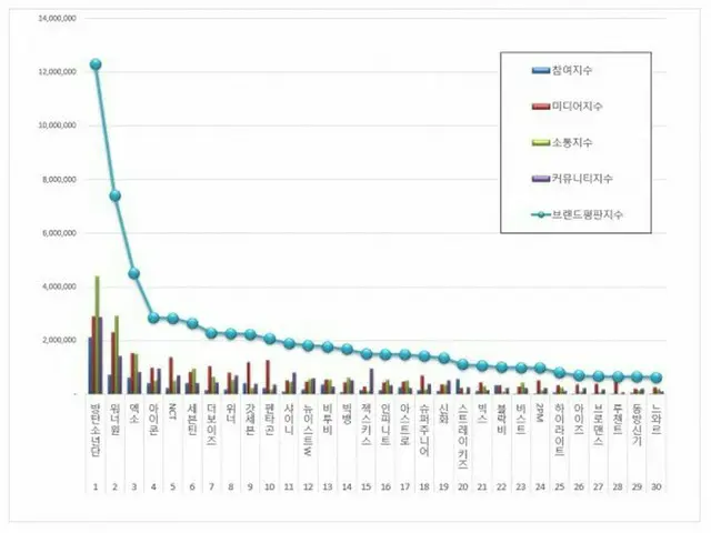 韓国企業評判研究所、ボーイグループの「ブランド評判」ランキングを発表