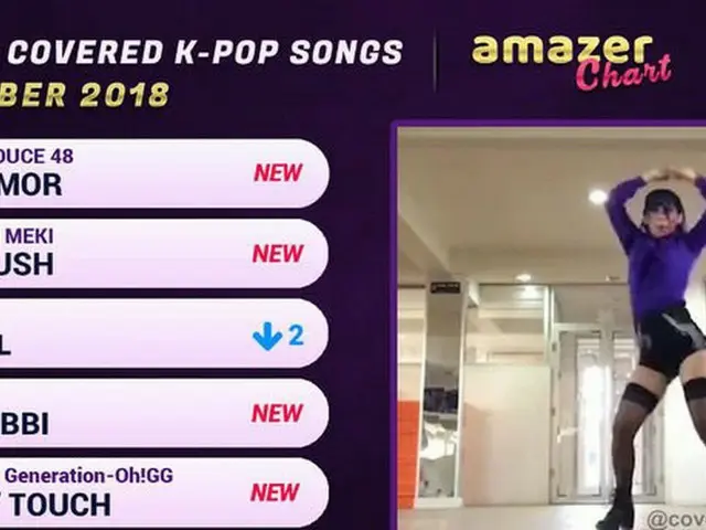 IZ*ONE がMnet「PRODUCE 48」の競演曲として発表した「RUMOR」、10月K-POPファンが最も多くカバーしたグループ1位獲得