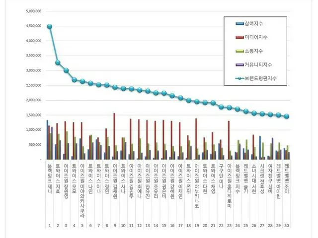 韓国企業評判研究、ガールズグループメンバーの個人「ブランド評判」ランキングを発表