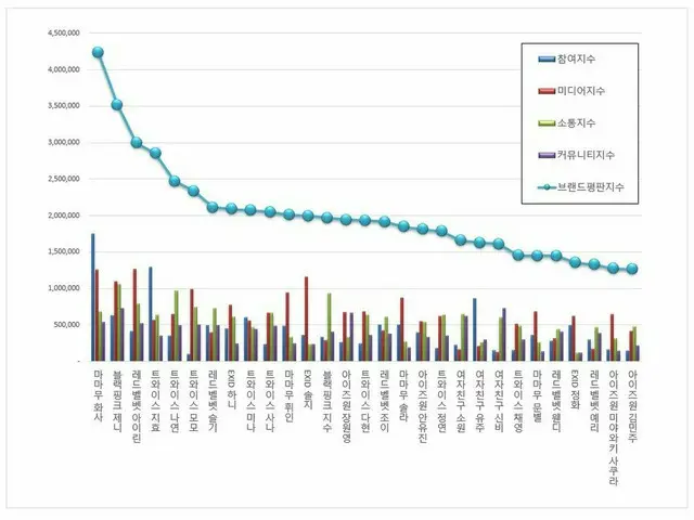 韓国企業評判研究所、ガールズグループ個人ブランド評判のランキングを発表