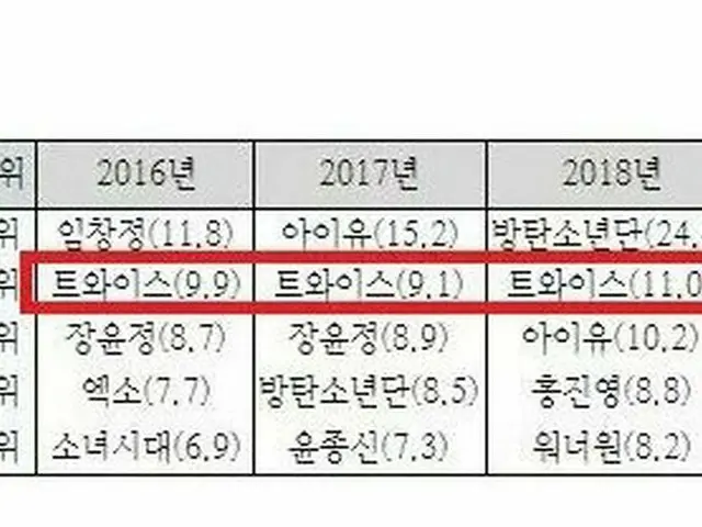 TWICE、「名づけの重要性」が韓国で話題