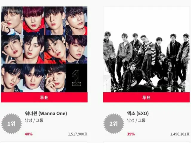 「2018 KOREA POPULAR MUSIC AWARDS」側、Wanna One とEXO の人気賞共同受賞問題を謝罪