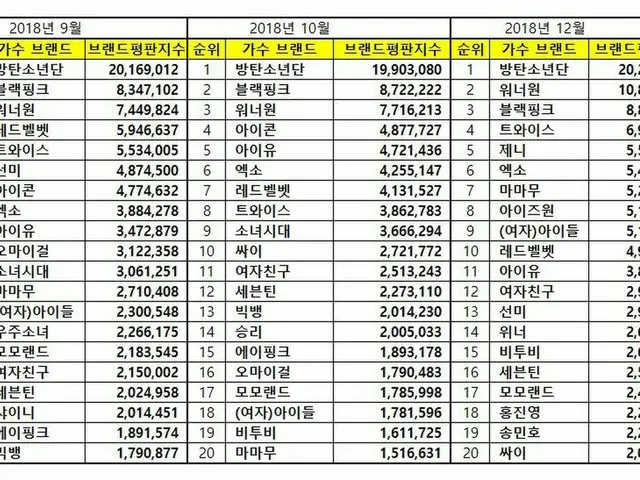 韓国企業評判研究所、「歌手」ブランド評判ランキングを発表