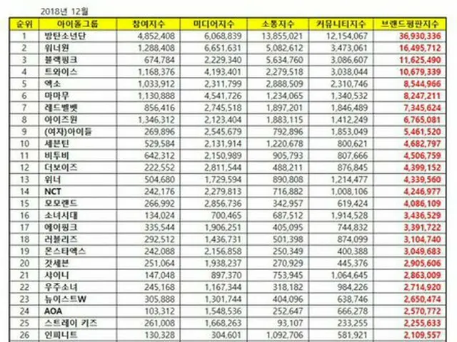 韓国企業評判研究所、アイドルグループの「ブランド評判」ランキングを発表
