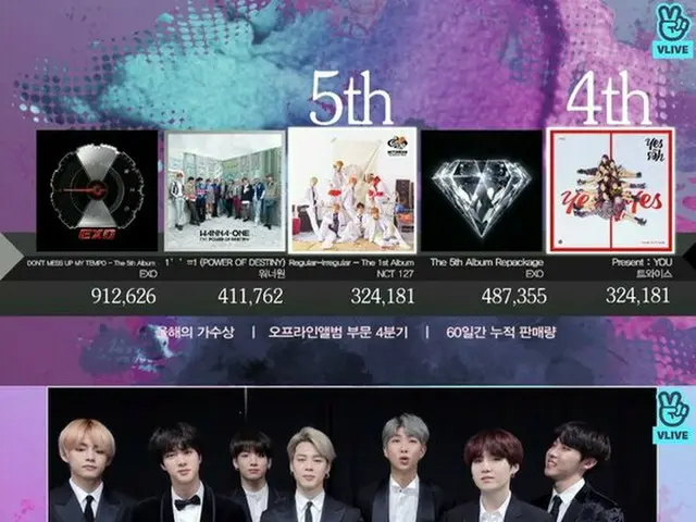 防弾少年団、EXO、Wanna One、「8th GAONCHART MUSIC AWARDS」今年のオフラインアルバムを受賞