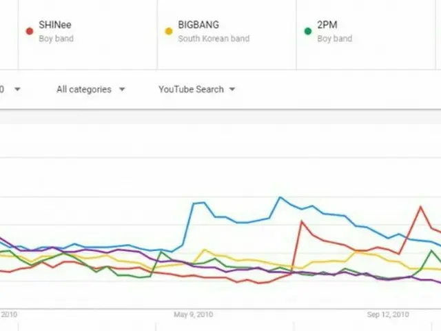 【2010-2012】KPOPボーイズグループ、年度別のYouTube検索ランキングが韓国で話題