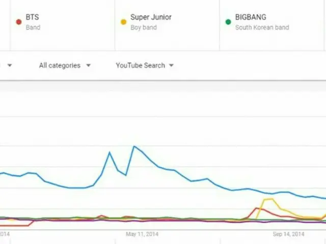 【2013-2015】KPOPボーイズグループ、年度別のYouTube検索ランキングが韓国で話題。