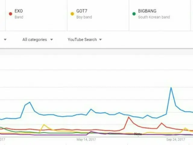 【2016-2018】KPOPボーイズグループ、年度別のYouTube検索ランキングが韓国で話題