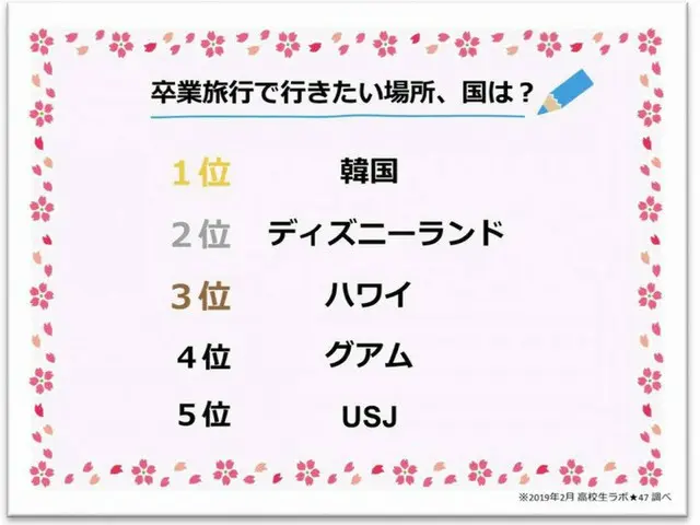 最近のJK、卒業旅行で行きたい場所1位は「韓国」