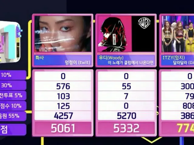 ITZY、本日の1位
