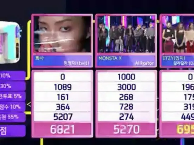 ITZY、本日の1位