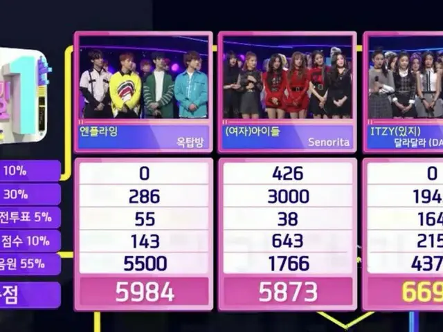 ITZY、本日の1位