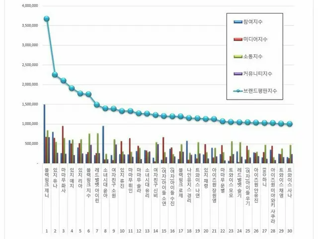 韓国企業評判研究所、2019年3月のガールズグループの個人ブランド評判のランキングを発表