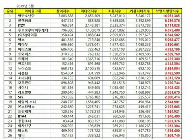 韓国企業評判研究所、3月のアイドルグループ「ブランド評判」ランキングを発表