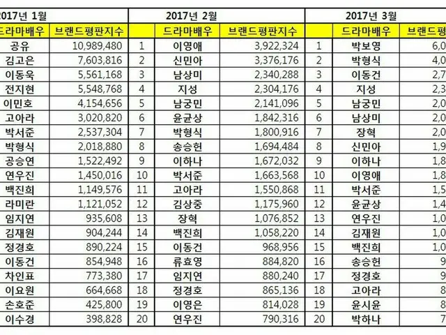 韓国企業評判研究所、3月「ドラマ出演の俳優女優」ブランド評判ランキング発表。