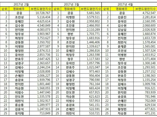 韓国企業評判研究所、4月の「映画俳優」ブランド評判を発表。