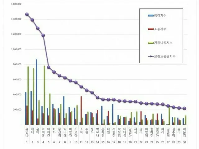 韓国企業評判研究所、2019年3月「女子CMモデル」プラント評判のランキングを発表。