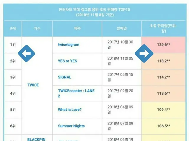 IZ*ONE、「歴代記録」達成の可能性