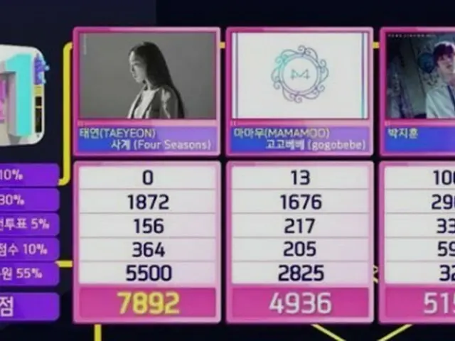 少女時代 テヨン、本日の１位