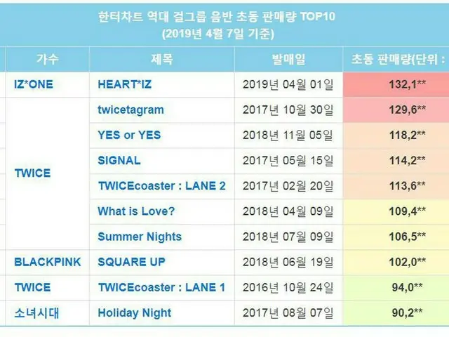 IZ*ONE、「新記録」達成