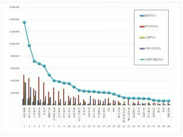 韓国企業評判研究所、4月のガールズグループ「ブランド評判」ランキングを発表