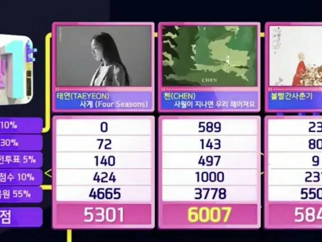 EXO Chen、本日も1位