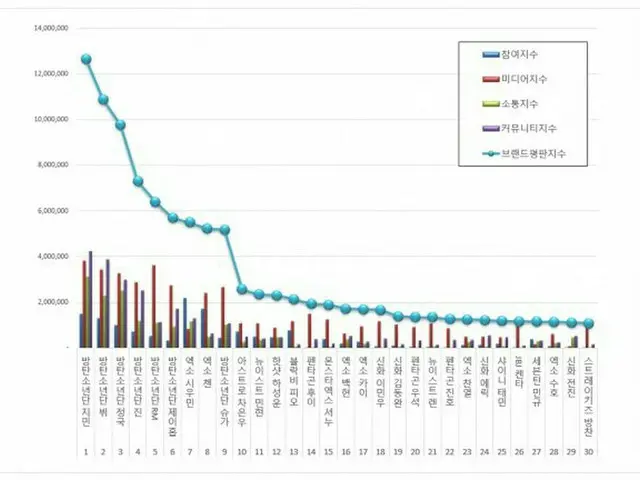 韓国企業評判研究所、4月のボーイズグループ「メンバー個人」ブランド評判のランキングを発表