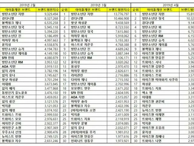 韓国企業評判研究所、4月のアイドル「個人ブランド評判」順位を発表