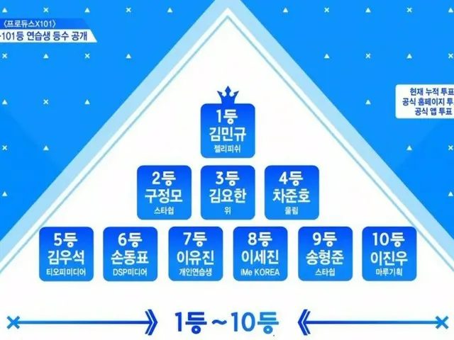 PRODUCE X 101、本日の放送終了時の順位
