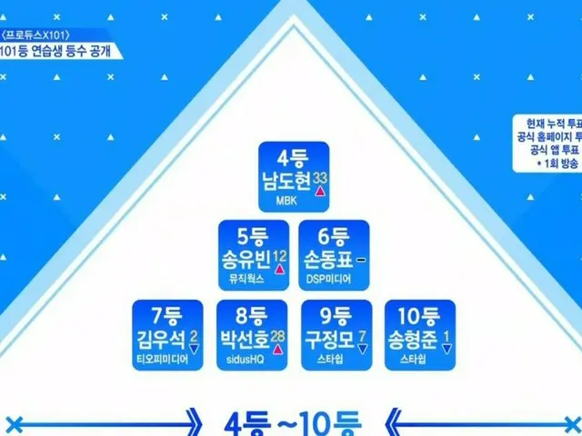 PRODUCE X 101、本日の第2話終了時の順位