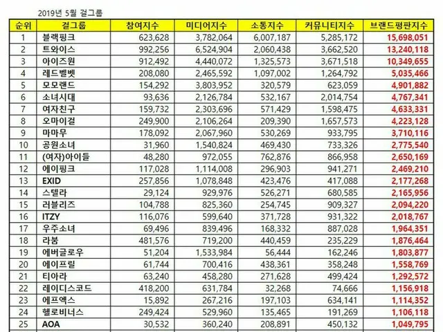 韓国企業評判研究所、5月のガールズグループ「ブランド評判」ランキングを発表