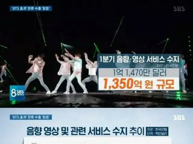 防弾少年団、韓国の「貿易収支」にも影響？●地上波の放送局「SBS」メインニュースが「BTS効果」を報道