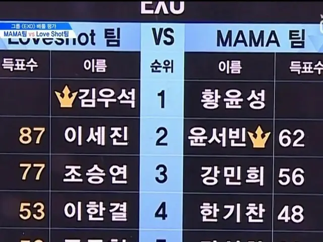 PRODUCE X 101、学生時代のことで「降板」した元JYP練習生ユン・ソビンのバトル評価の投票数が露出