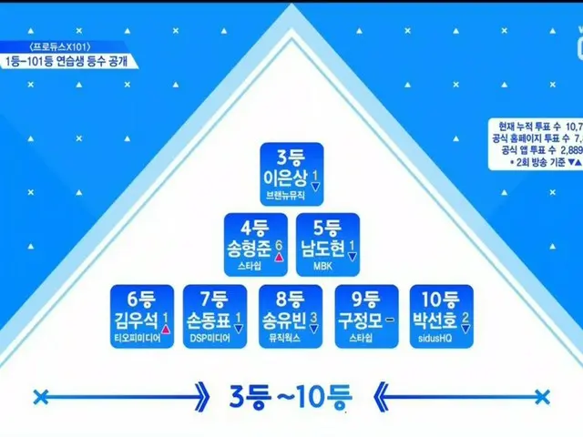PRODUCE X 101、本日のランキング