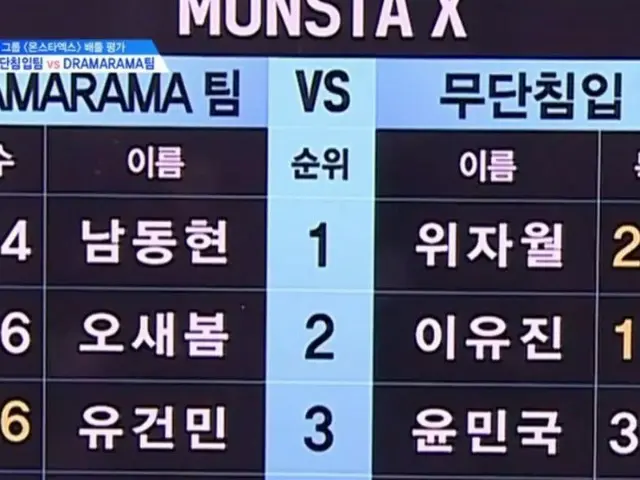 PRODUCE X 101、MONSTAX原曲バトル評価の結果