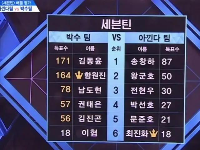 PRODUCE X 101、SEVENTEEN原曲バトル評価の結果