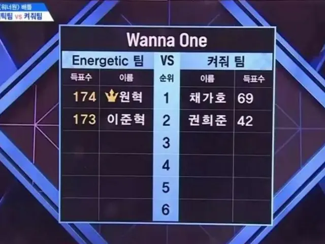 PRODUCE X 101、WANNAONE原曲バトル評価の結果