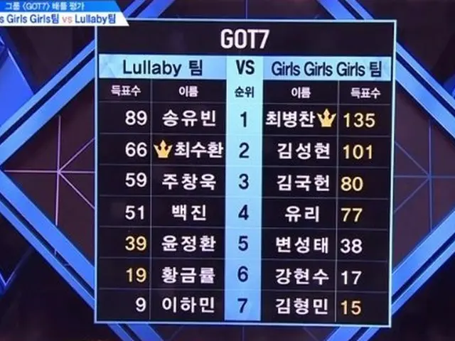 PRODUCE X 101、GOT7原曲バトル評価の結果