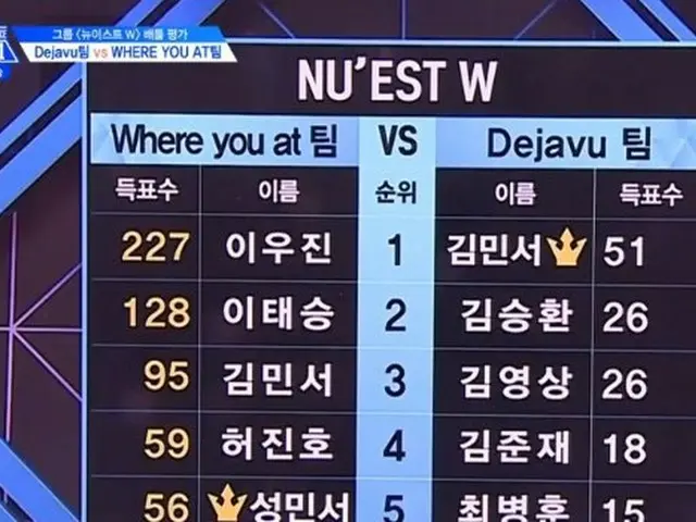 PRODUCE X 101、NU'EST原曲バトル評価の結果