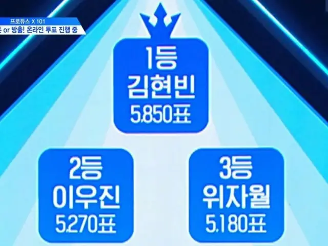 PRODUCE X 101、本日の順位(ベネフィット適用済み)