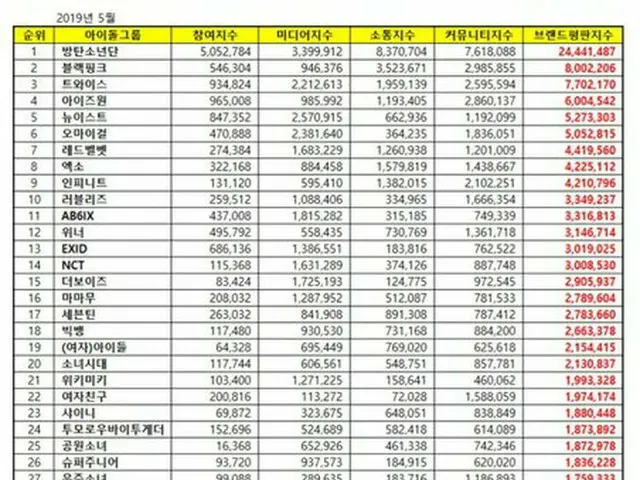 韓国企業評判研究所、5月の「アイドル100大ブランド」ランキングを発表