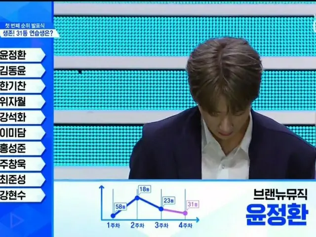 PRODUCE X 101、順位発表が続く