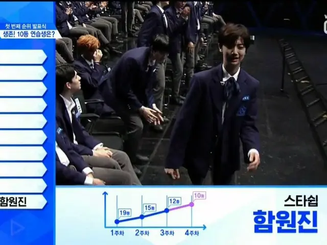 PRODUCE X 101、順位発表が続く