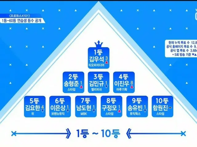 PRODUCE X 101、本日のランキング
