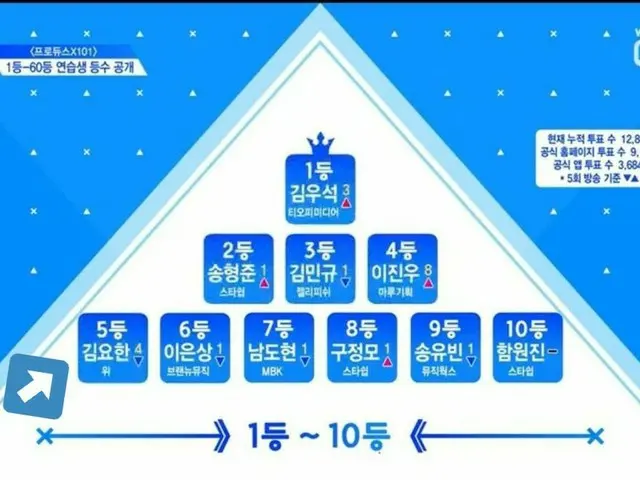 PRODUCE X 101、「けん制PICK」が話題
