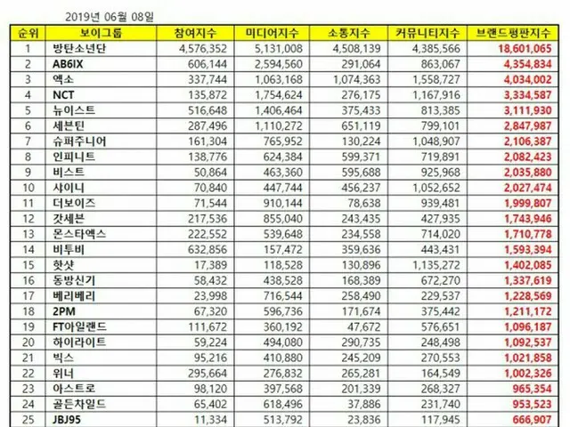 韓国企業評判研究所、6月のボーイズグループ「ブランド評判」ランキングを発表