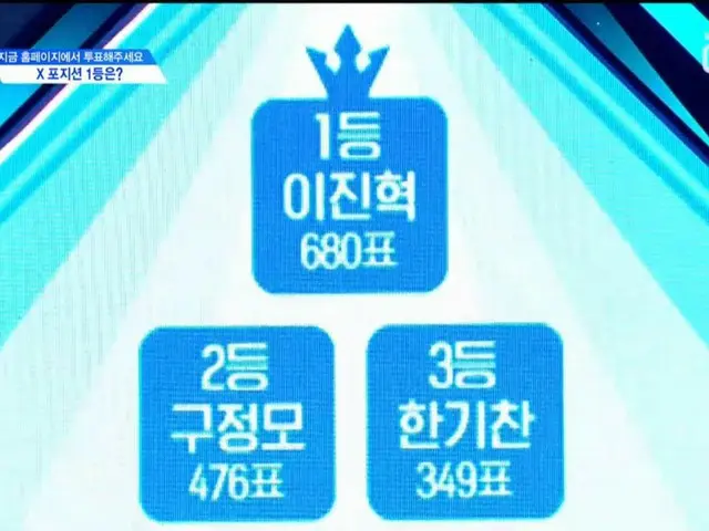 PRODUCE X 101、イ・ジンヒョク練習生が「X」ポジションで1位
