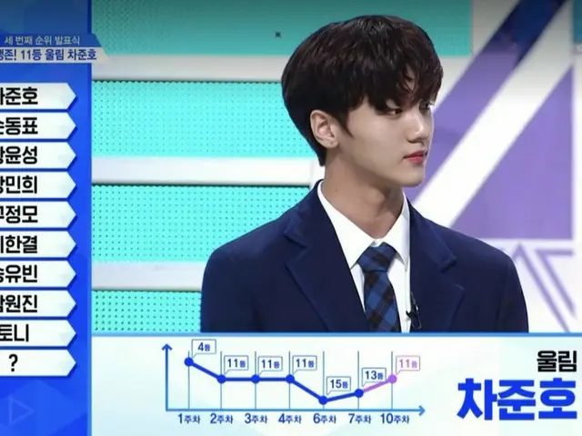 PRODUCE X 101、順位が発表中